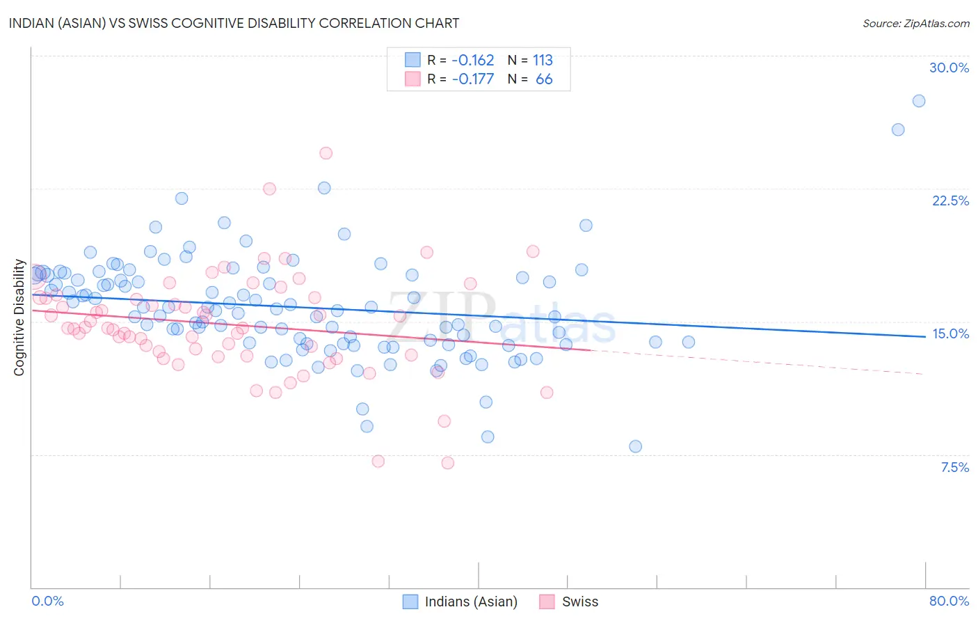 Indian (Asian) vs Swiss Cognitive Disability