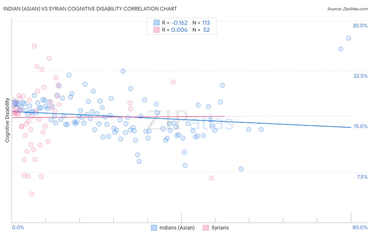 Indian (Asian) vs Syrian Cognitive Disability