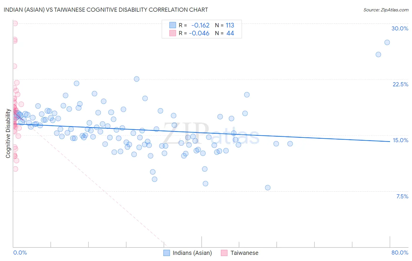 Indian (Asian) vs Taiwanese Cognitive Disability