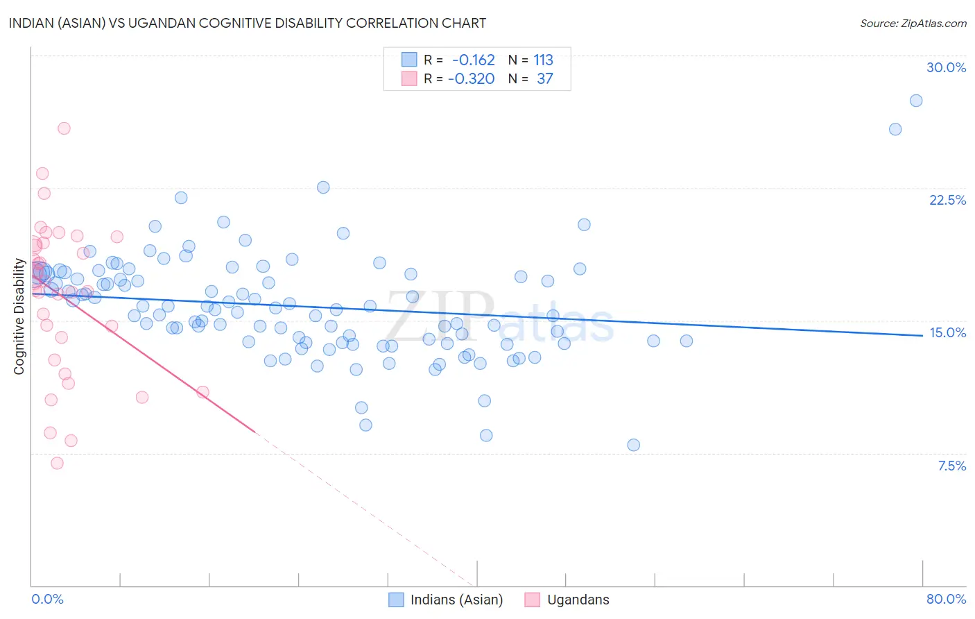 Indian (Asian) vs Ugandan Cognitive Disability