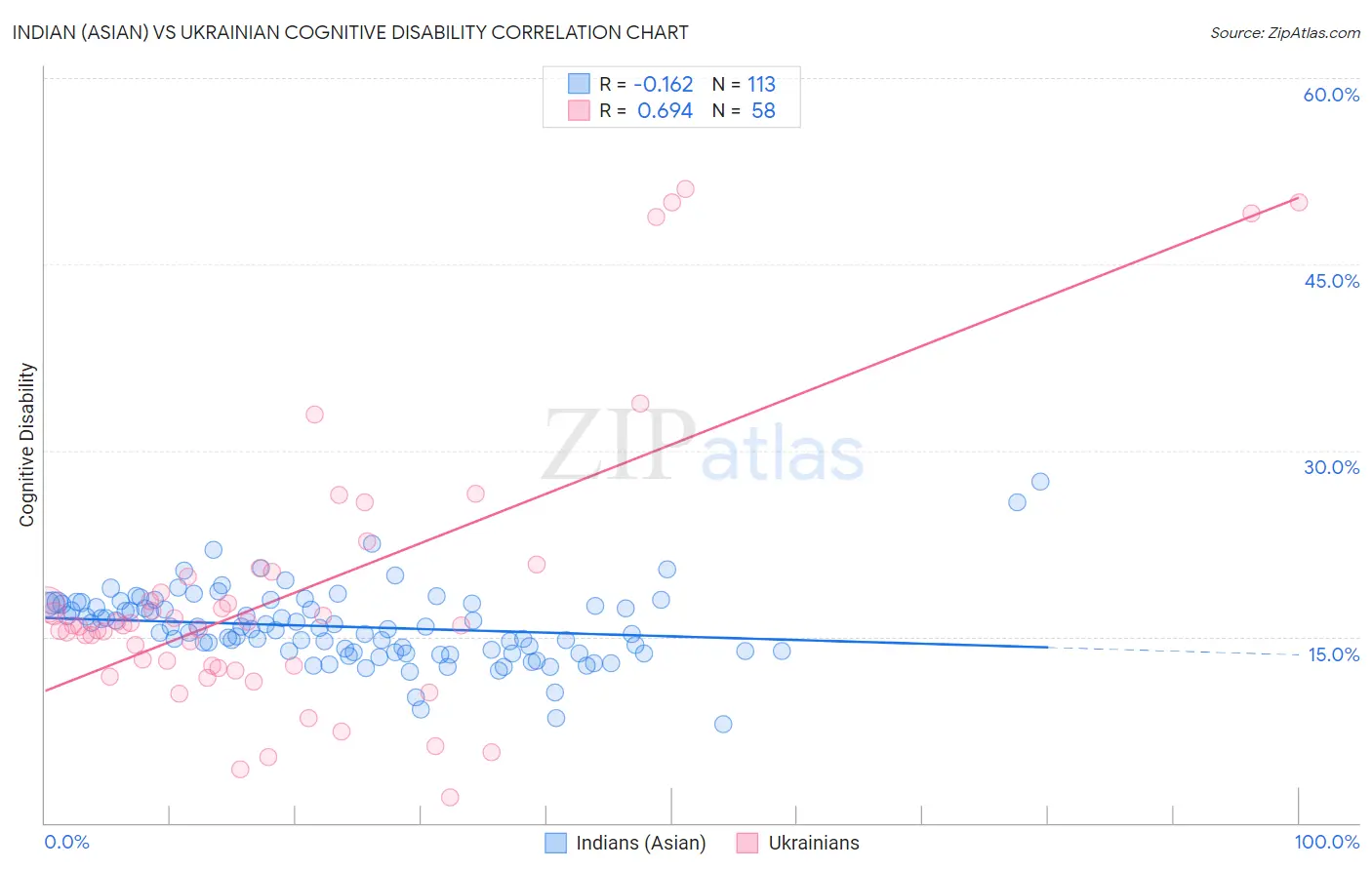 Indian (Asian) vs Ukrainian Cognitive Disability