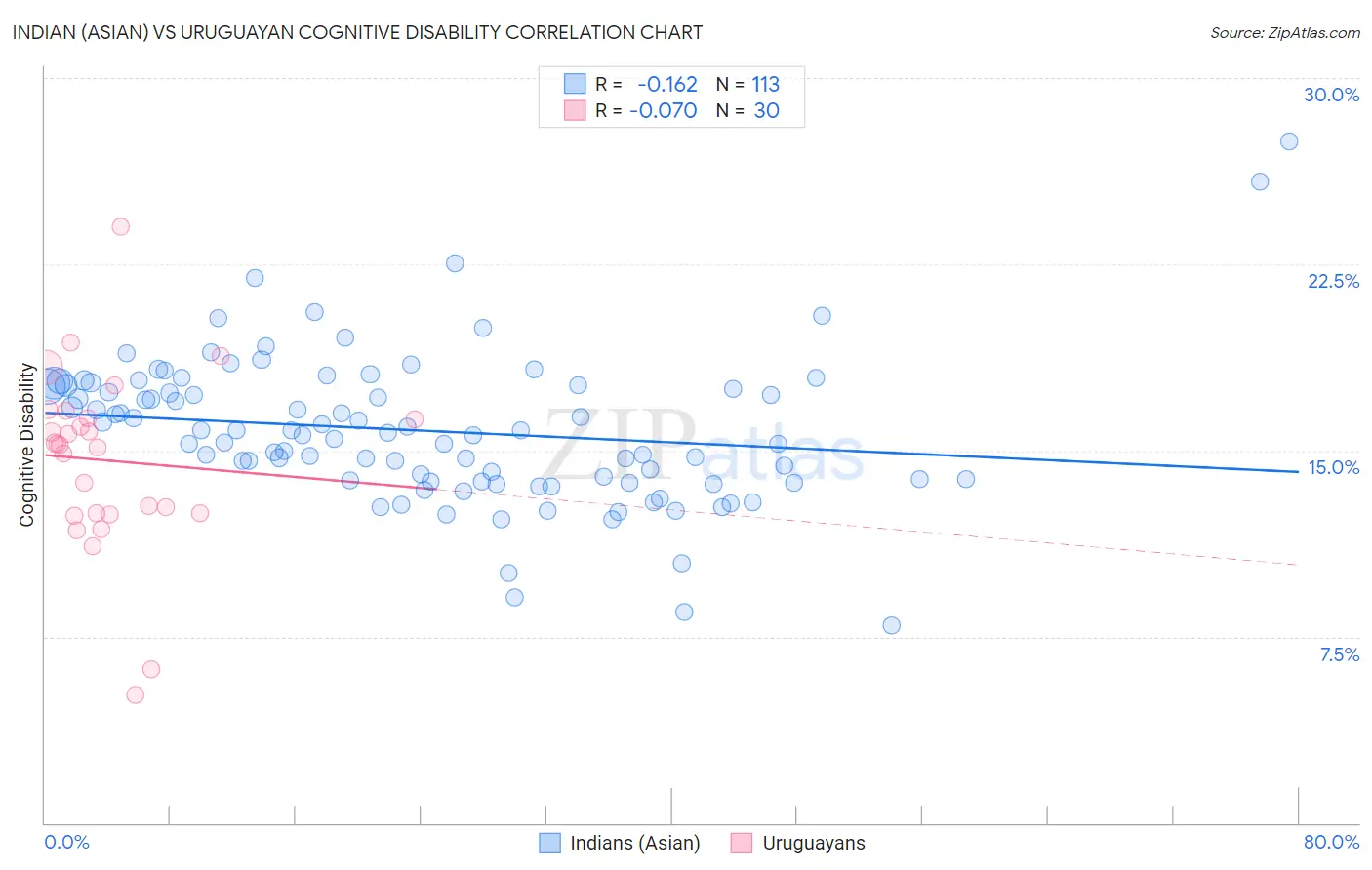 Indian (Asian) vs Uruguayan Cognitive Disability