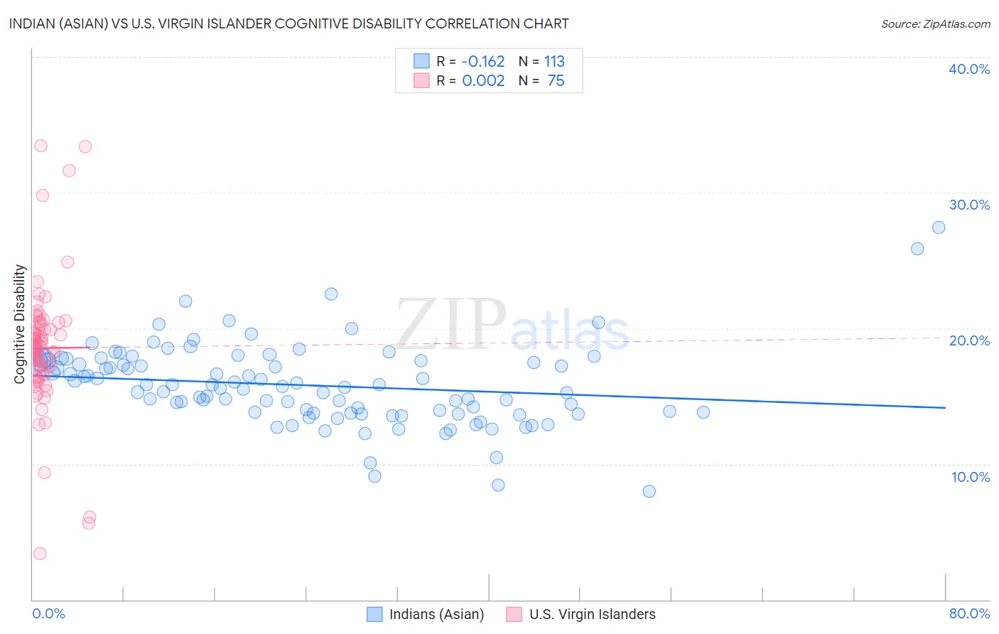 Indian (Asian) vs U.S. Virgin Islander Cognitive Disability