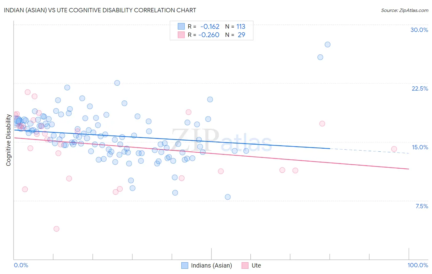 Indian (Asian) vs Ute Cognitive Disability
