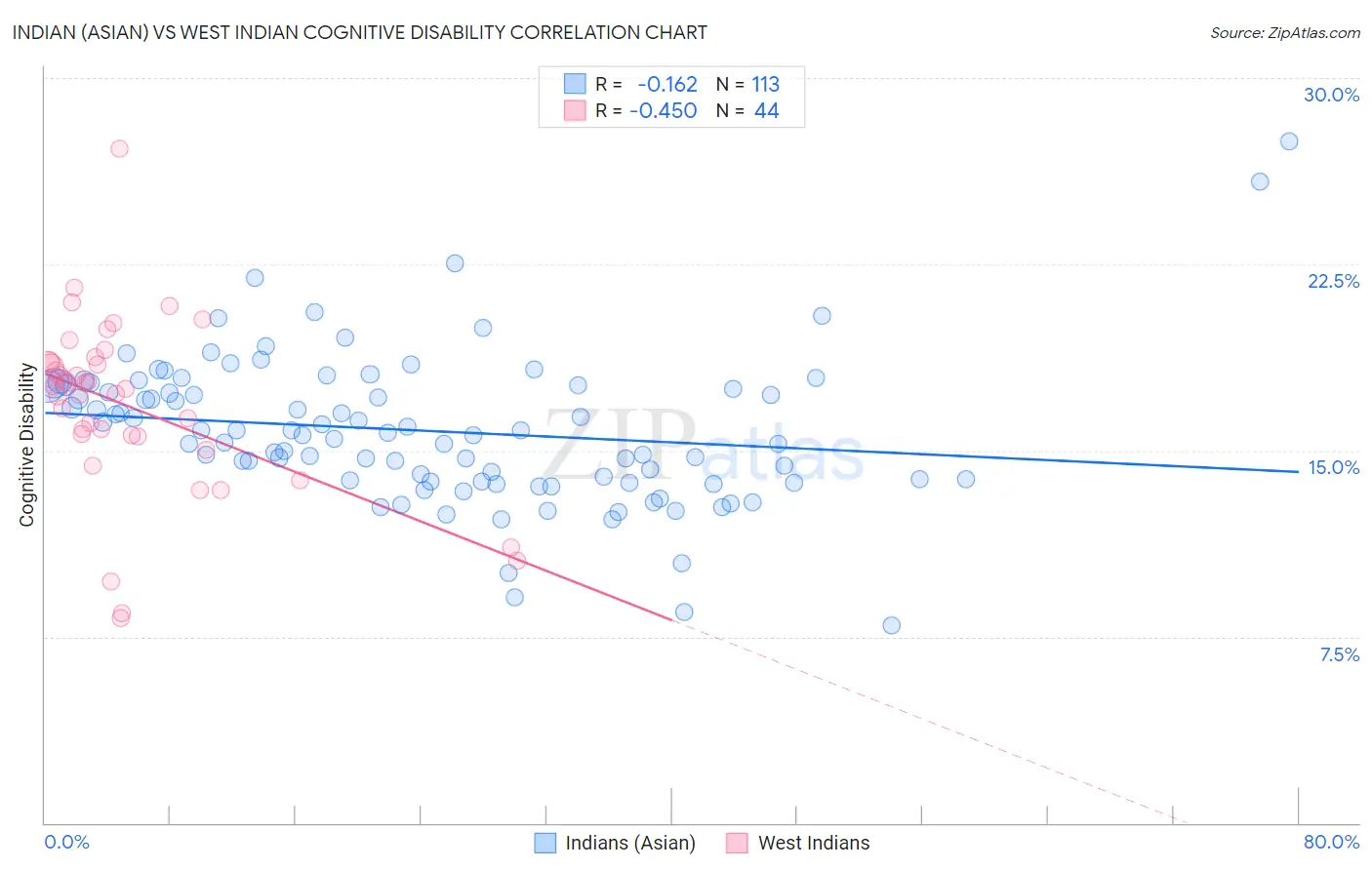 Indian (Asian) vs West Indian Cognitive Disability