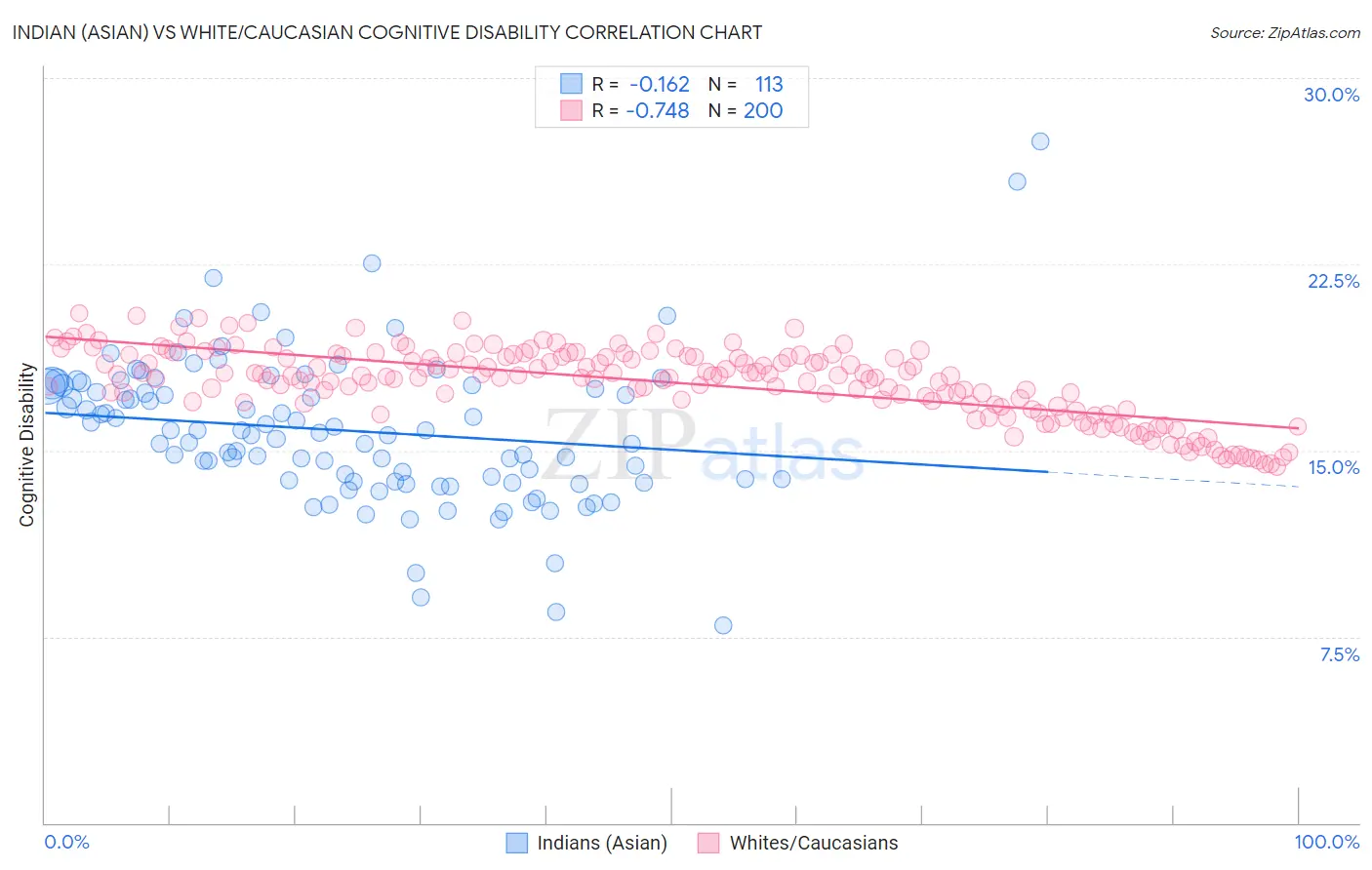 Indian (Asian) vs White/Caucasian Cognitive Disability