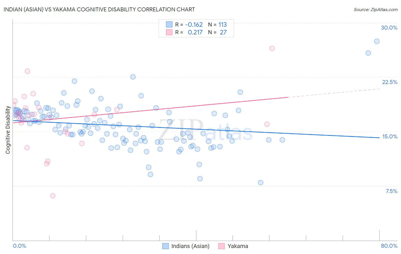 Indian (Asian) vs Yakama Cognitive Disability