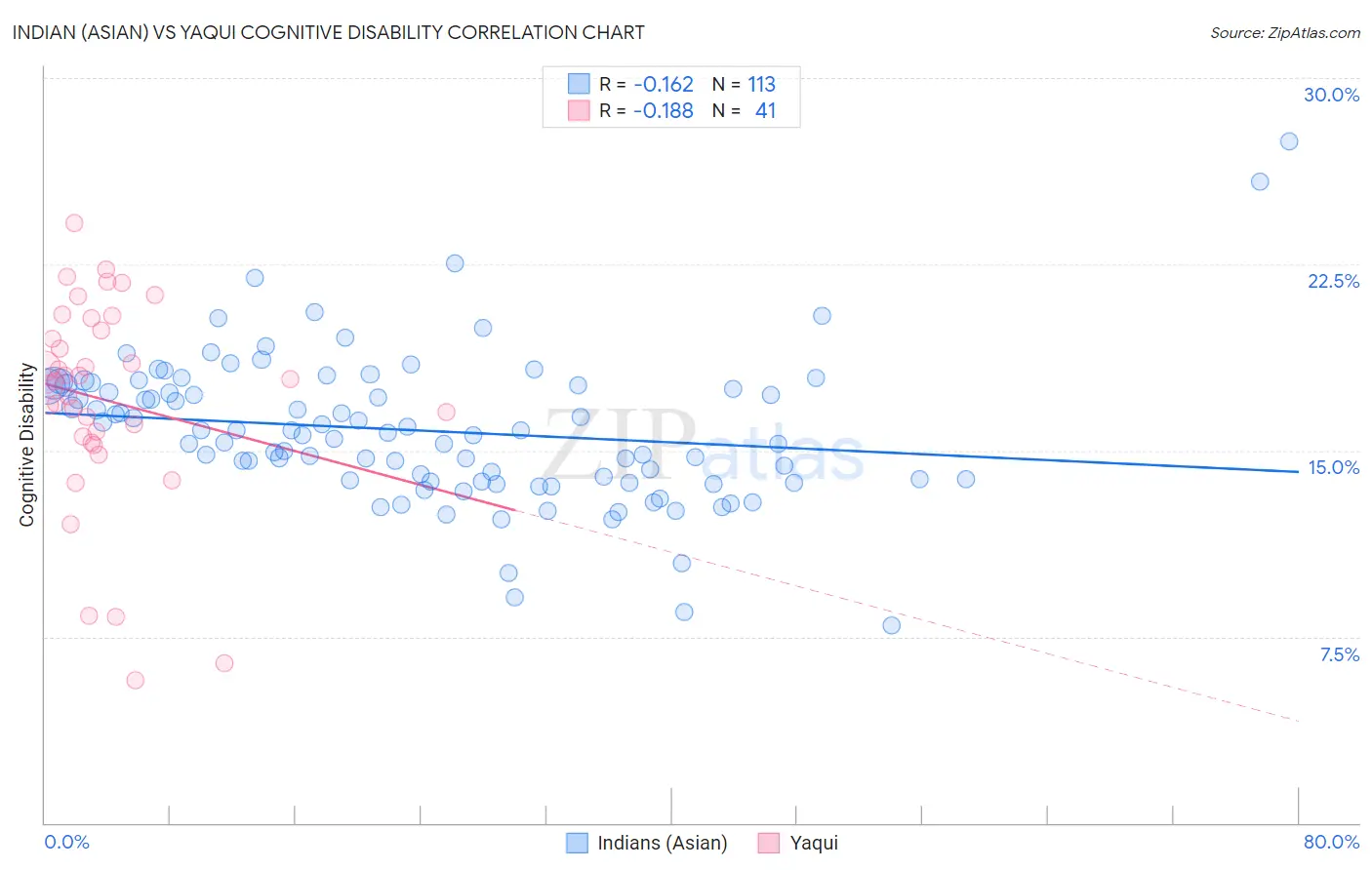 Indian (Asian) vs Yaqui Cognitive Disability