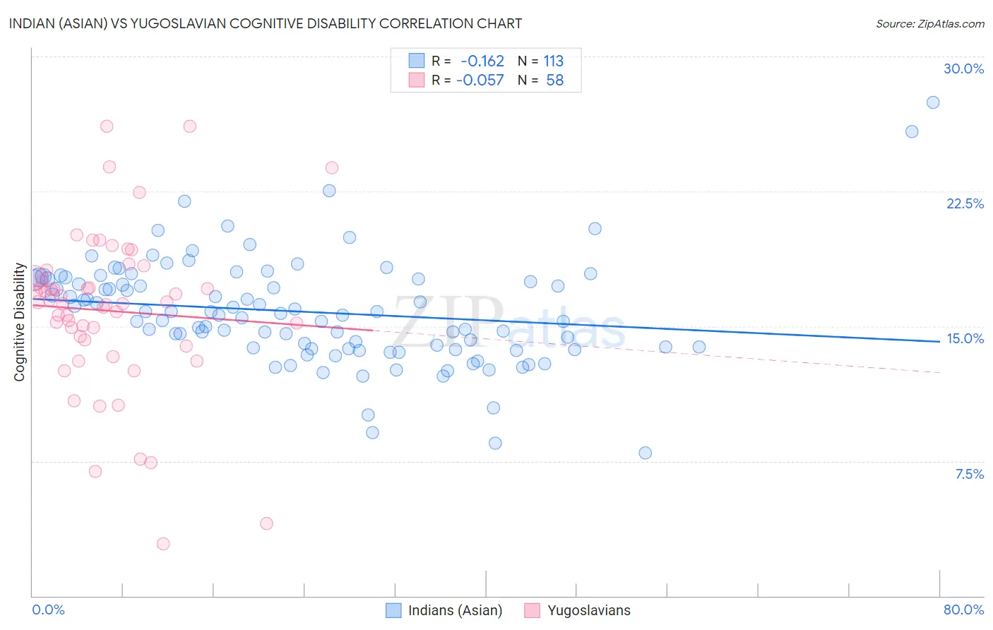 Indian (Asian) vs Yugoslavian Cognitive Disability