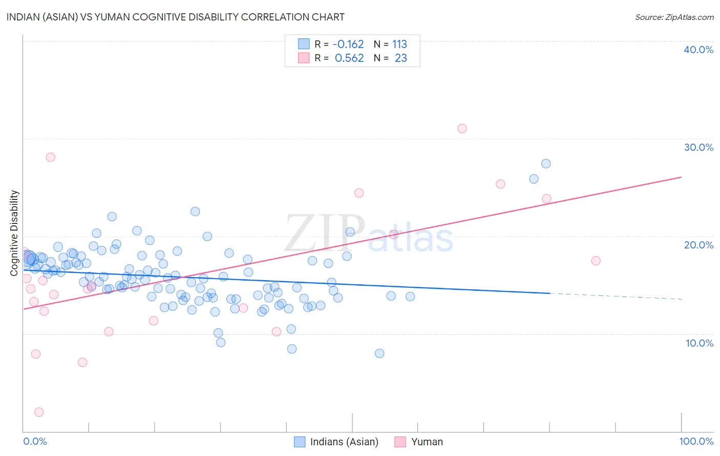 Indian (Asian) vs Yuman Cognitive Disability
