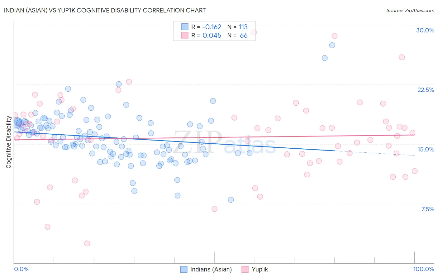 Indian (Asian) vs Yup'ik Cognitive Disability