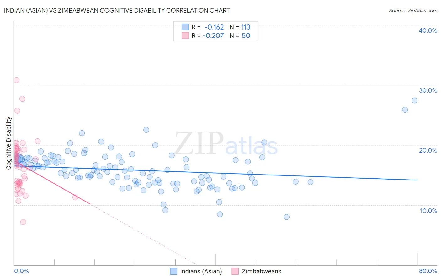 Indian (Asian) vs Zimbabwean Cognitive Disability