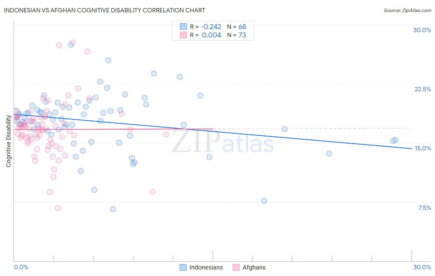 Indonesian vs Afghan Cognitive Disability