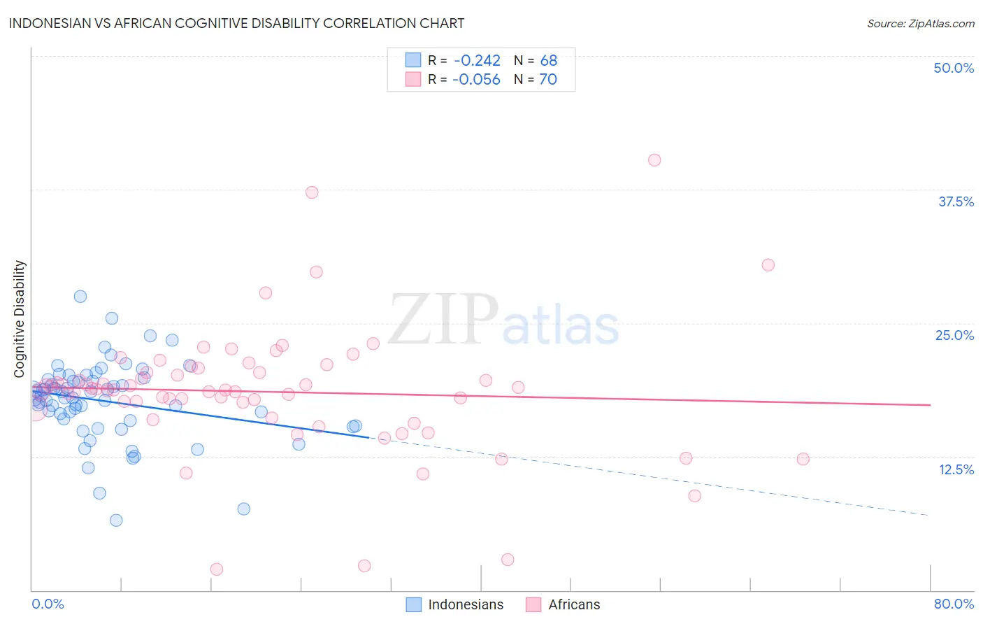 Indonesian vs African Cognitive Disability