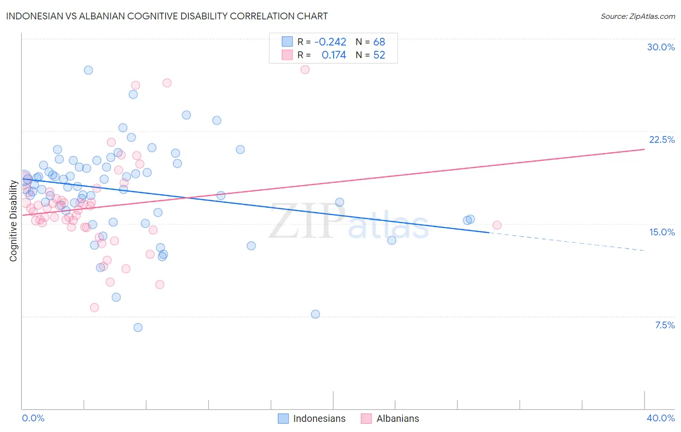 Indonesian vs Albanian Cognitive Disability