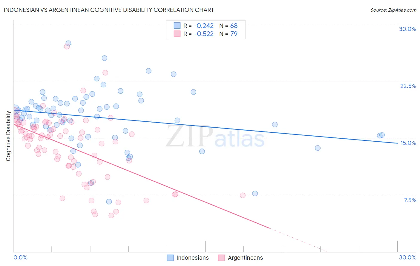 Indonesian vs Argentinean Cognitive Disability