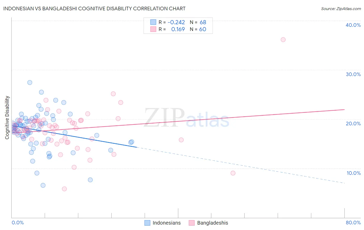 Indonesian vs Bangladeshi Cognitive Disability