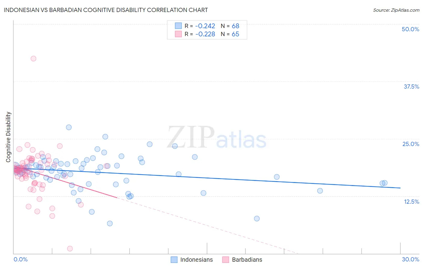Indonesian vs Barbadian Cognitive Disability