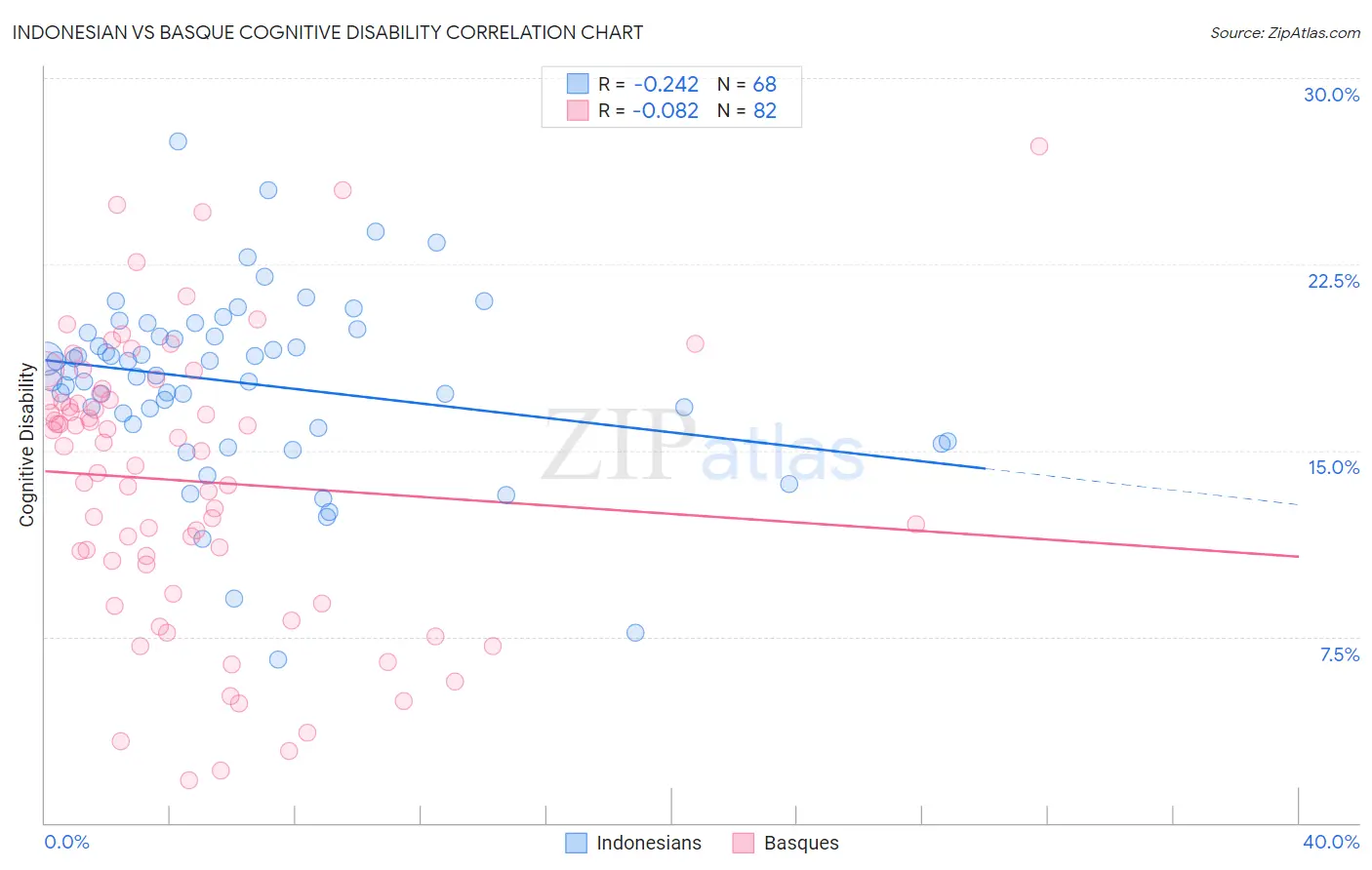 Indonesian vs Basque Cognitive Disability
