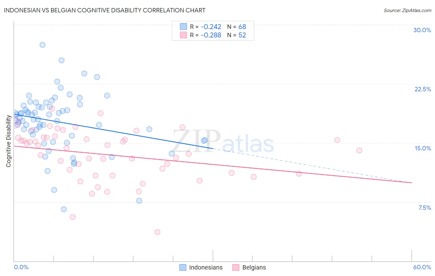 Indonesian vs Belgian Cognitive Disability