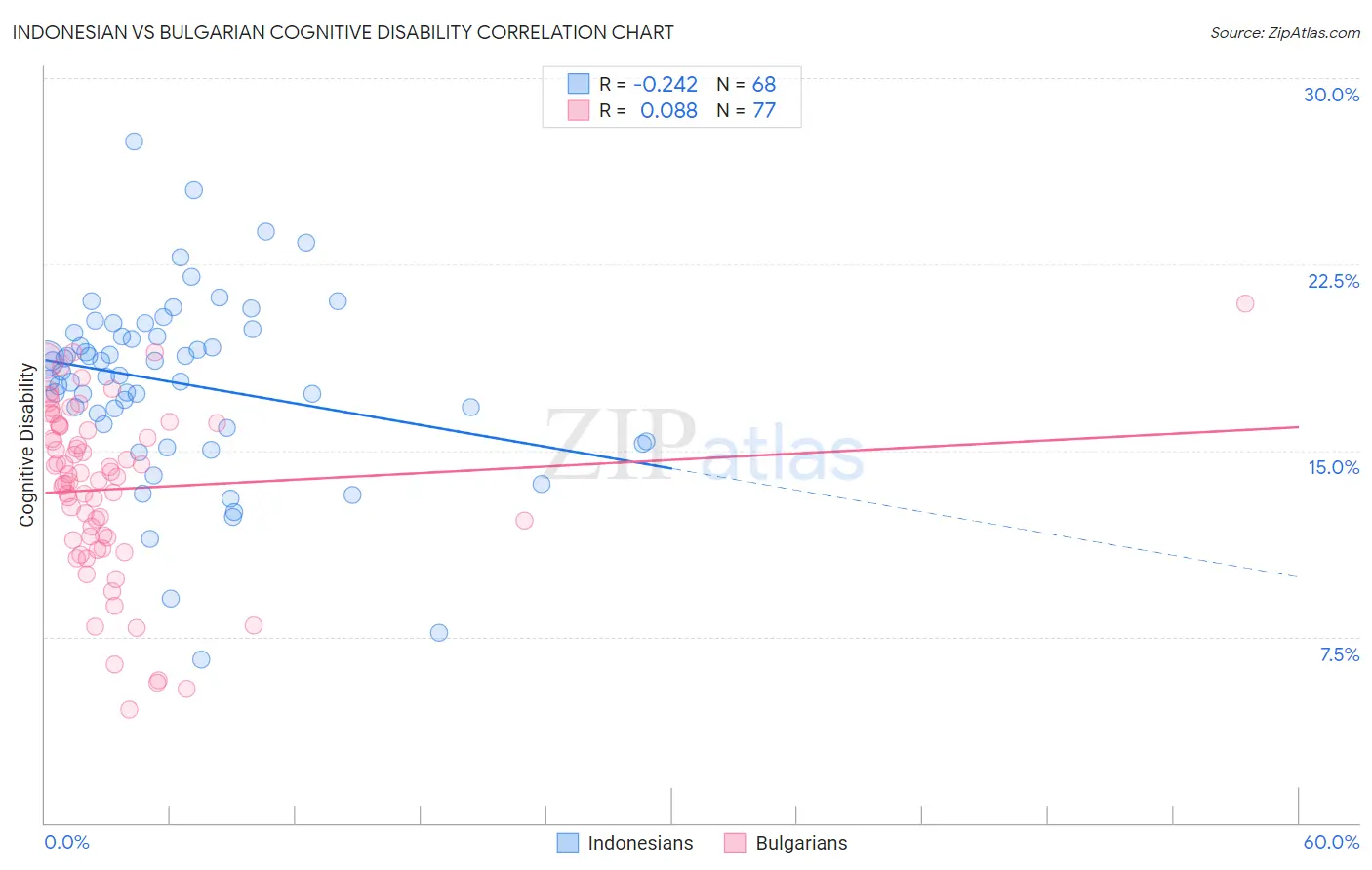 Indonesian vs Bulgarian Cognitive Disability