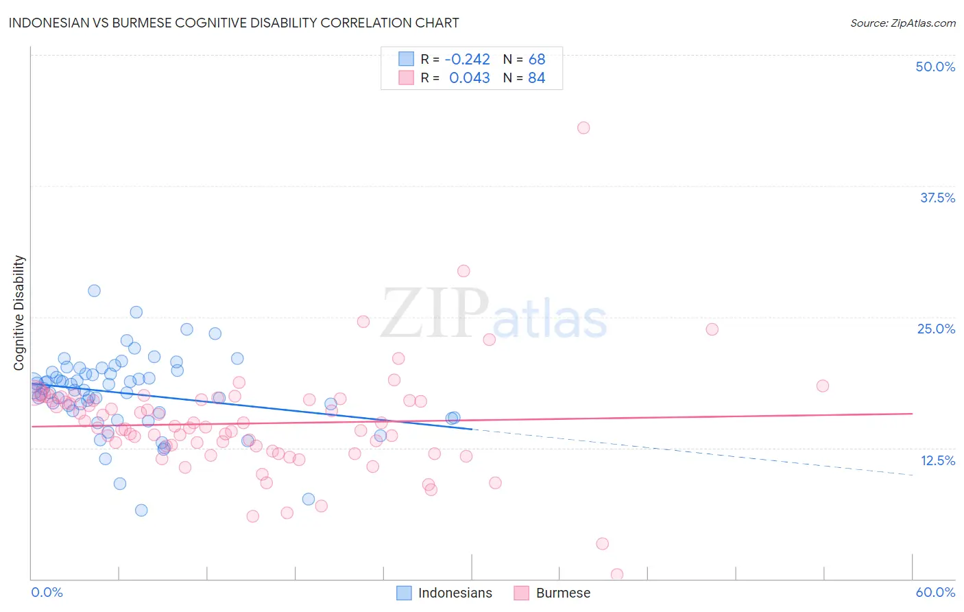 Indonesian vs Burmese Cognitive Disability