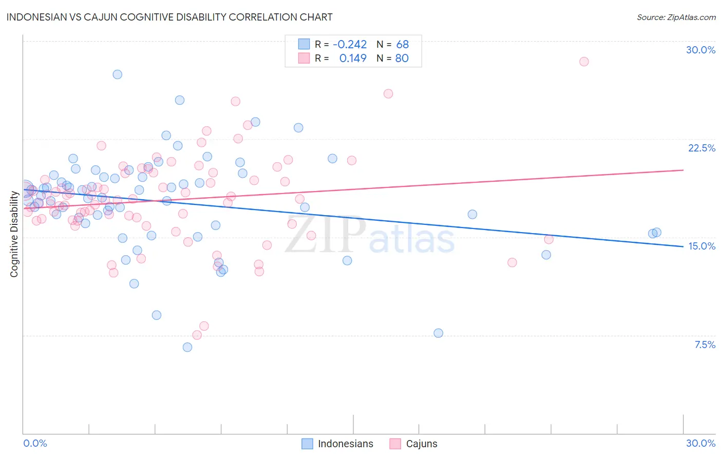 Indonesian vs Cajun Cognitive Disability