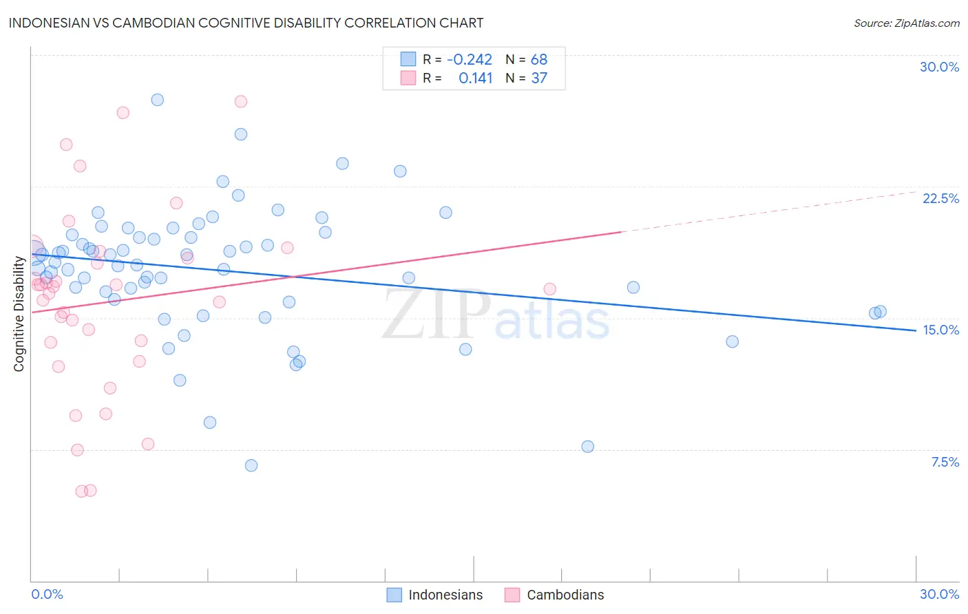 Indonesian vs Cambodian Cognitive Disability