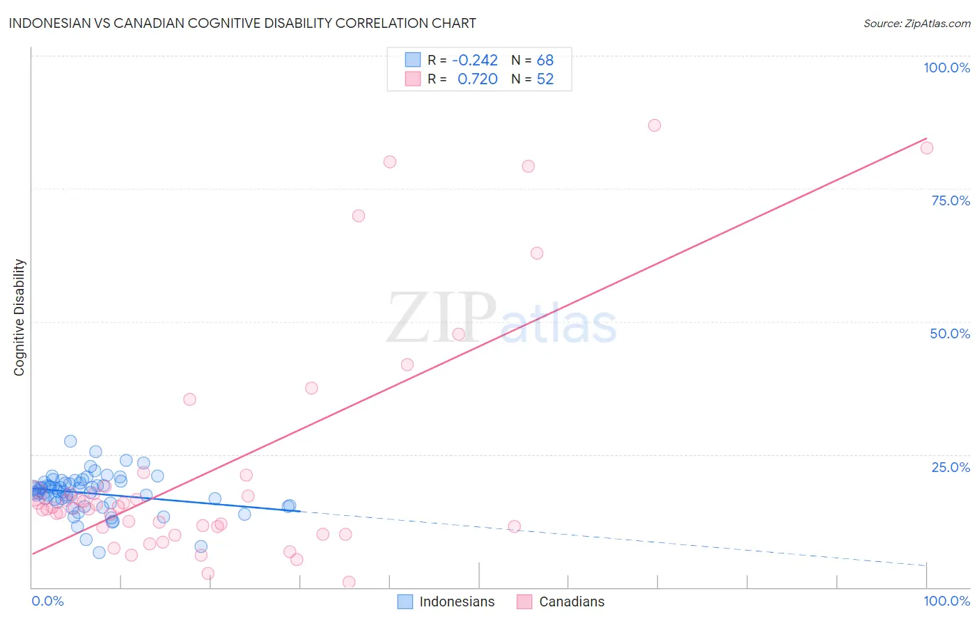 Indonesian vs Canadian Cognitive Disability