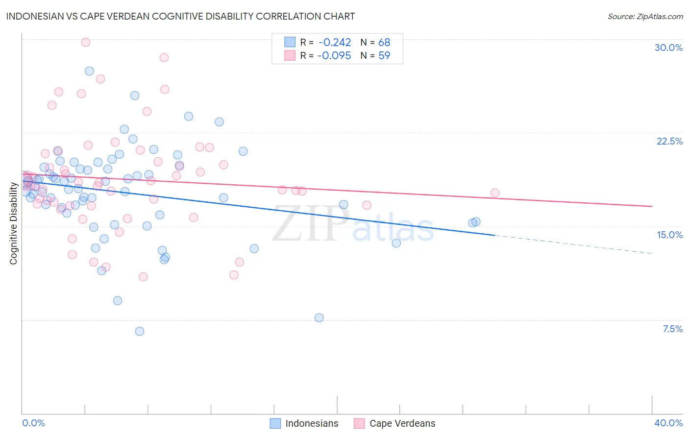 Indonesian vs Cape Verdean Cognitive Disability