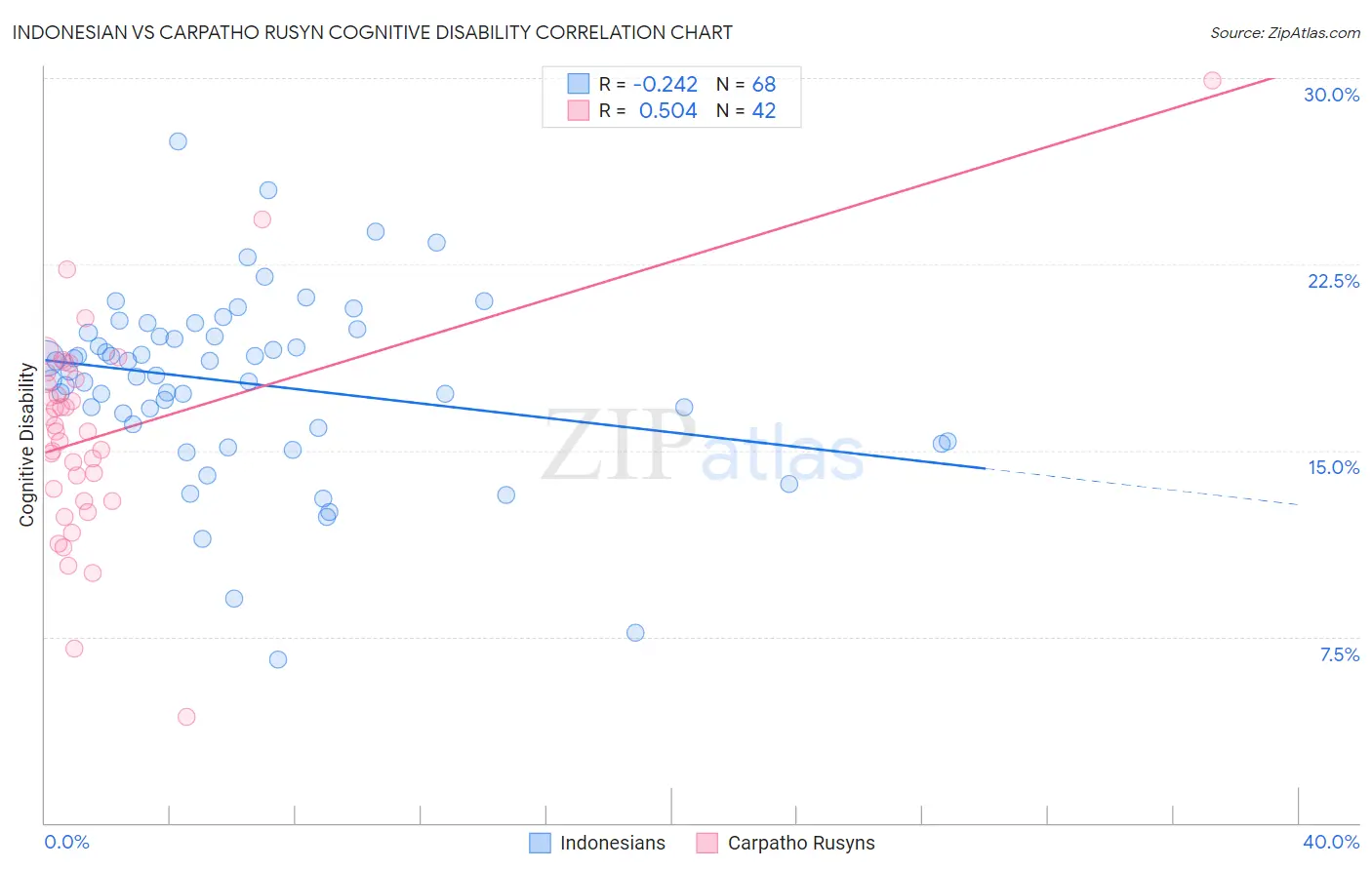 Indonesian vs Carpatho Rusyn Cognitive Disability