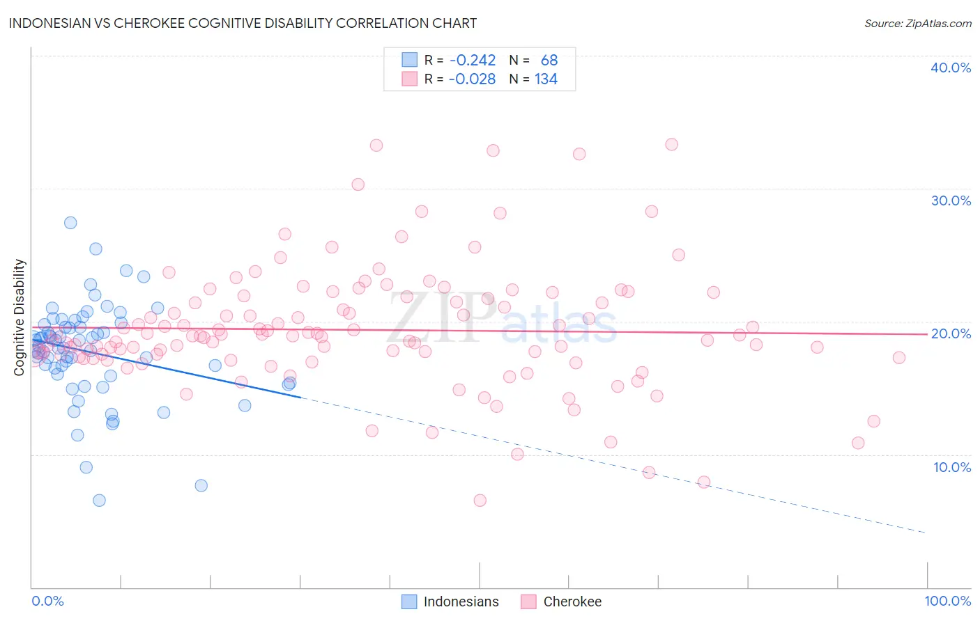 Indonesian vs Cherokee Cognitive Disability