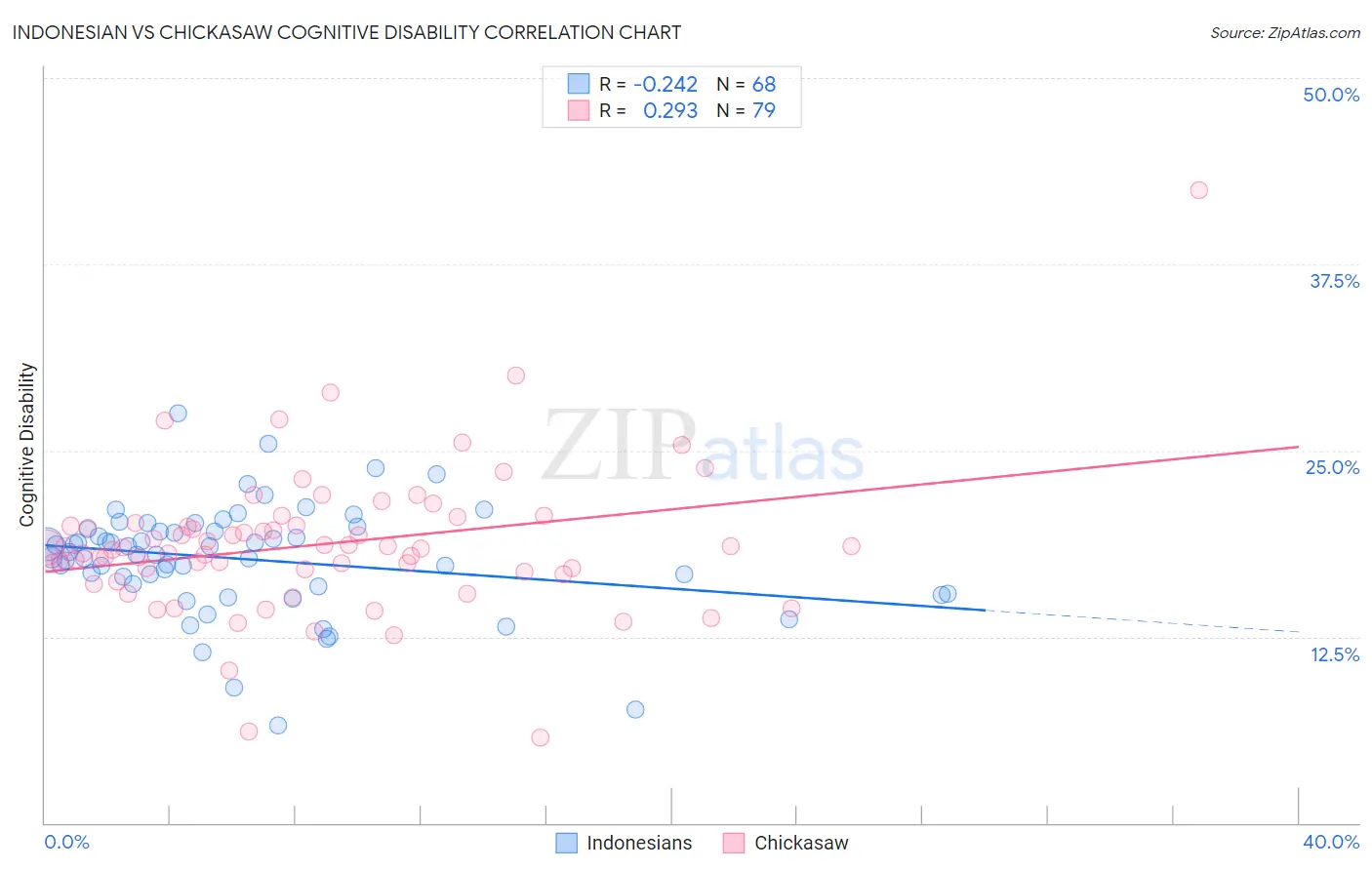 Indonesian vs Chickasaw Cognitive Disability