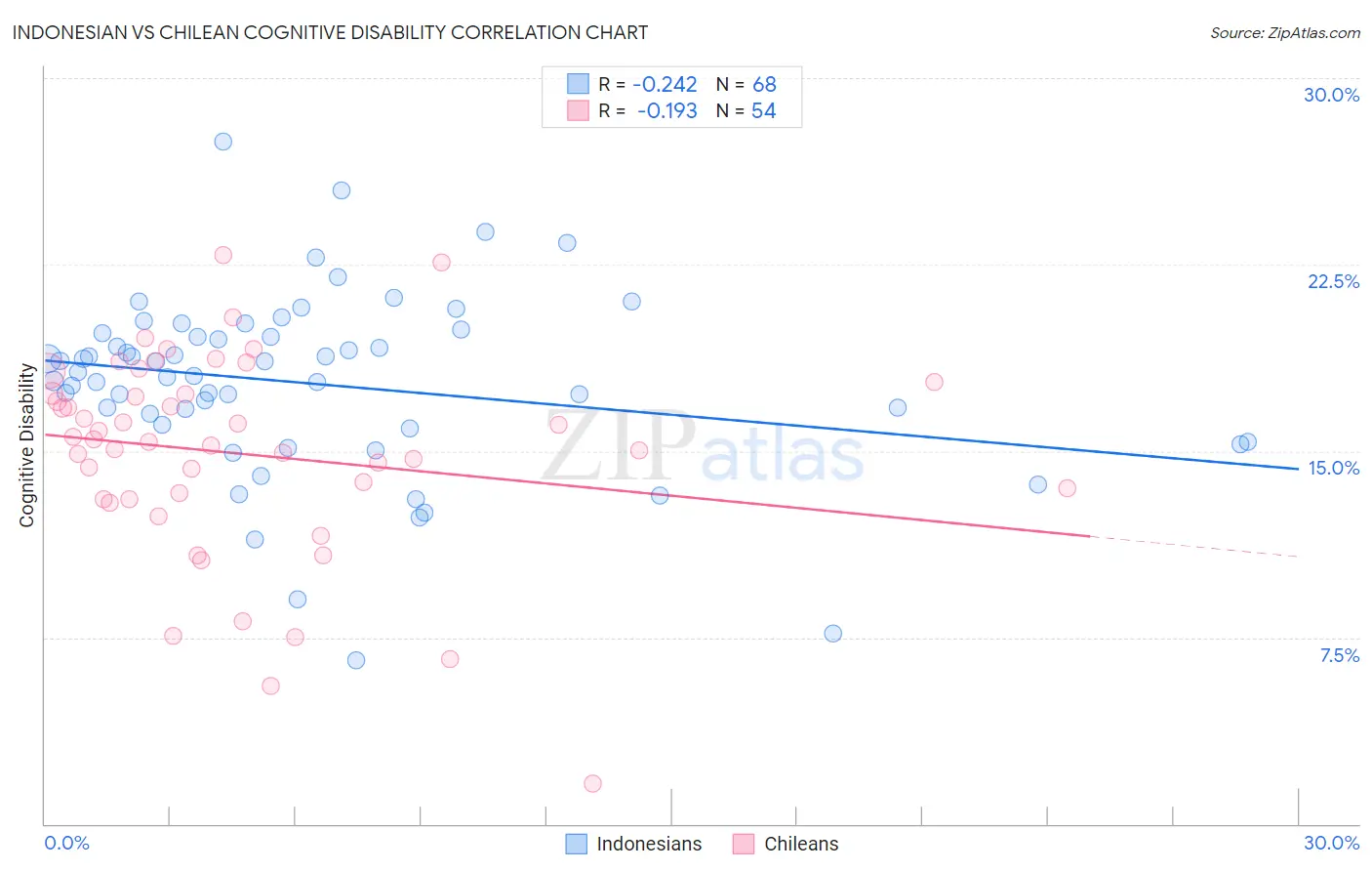 Indonesian vs Chilean Cognitive Disability