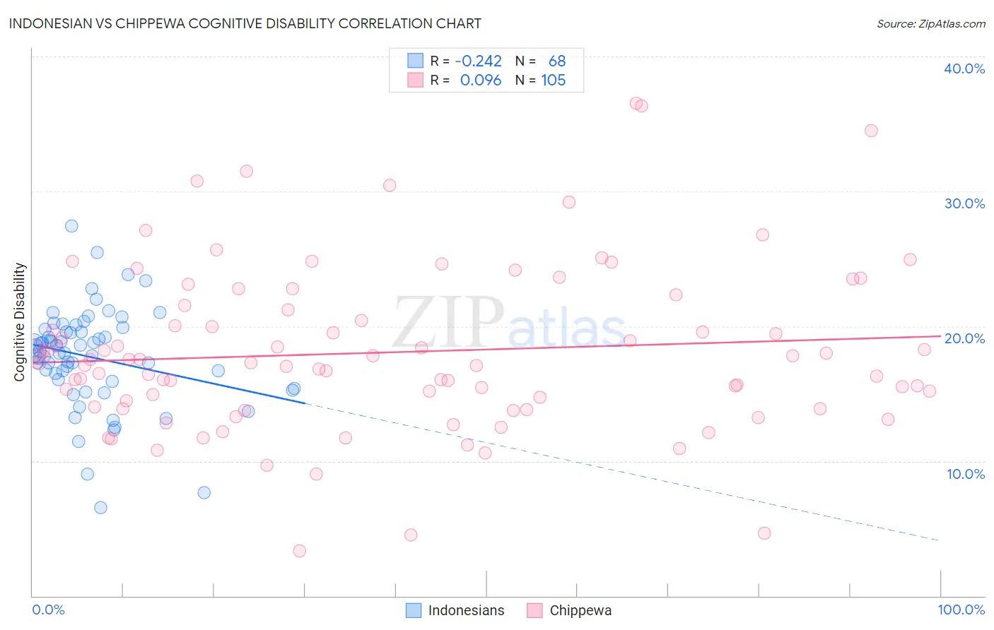 Indonesian vs Chippewa Cognitive Disability