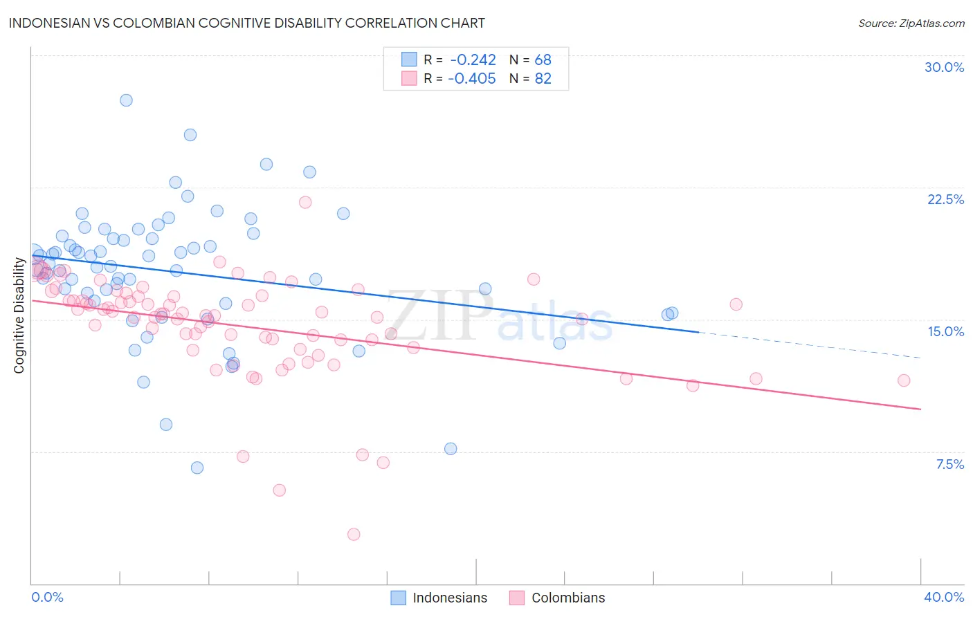 Indonesian vs Colombian Cognitive Disability