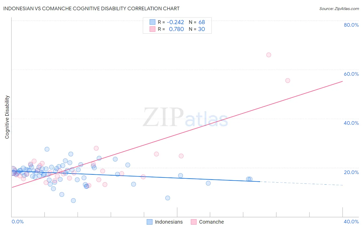 Indonesian vs Comanche Cognitive Disability