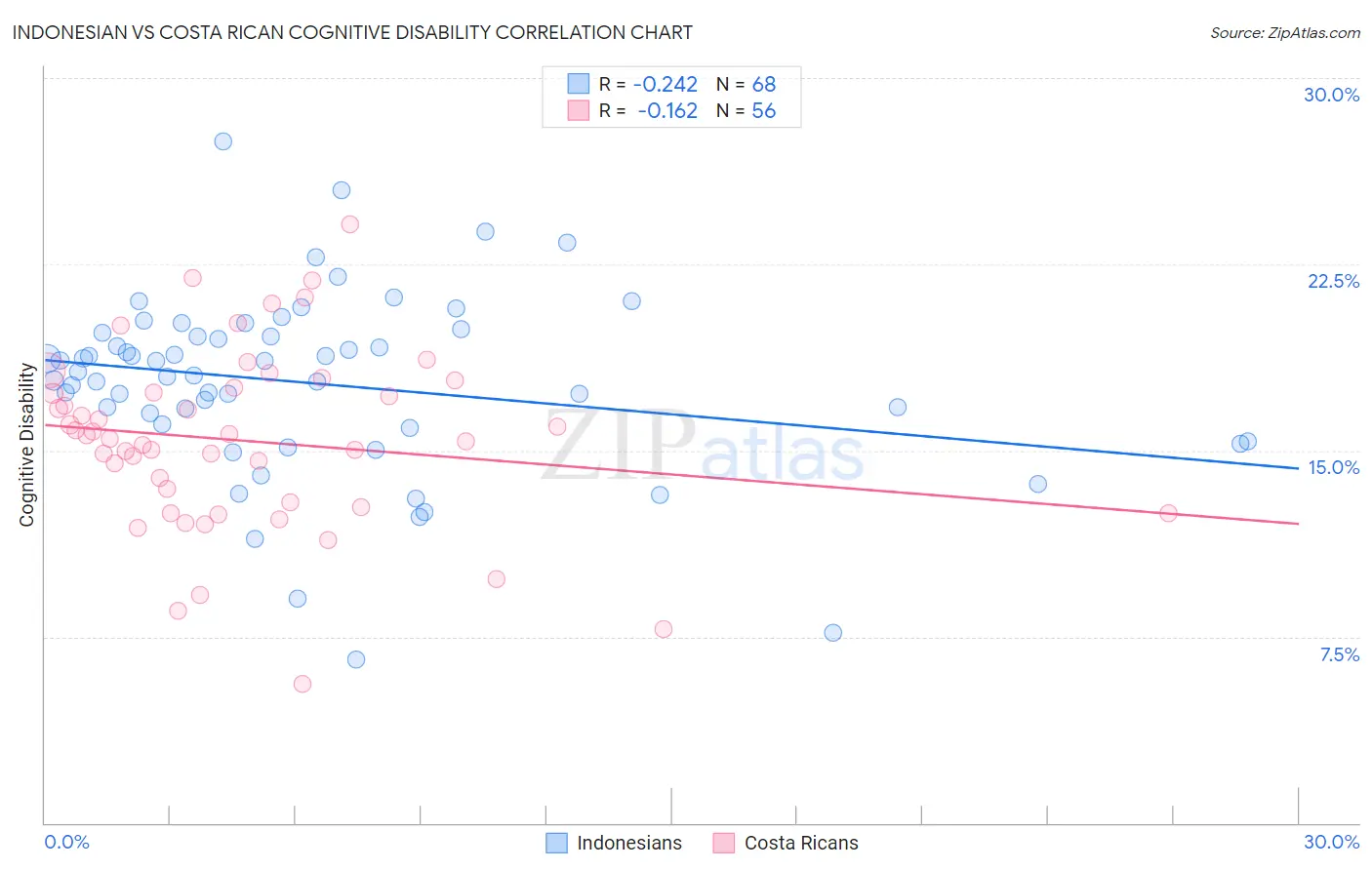 Indonesian vs Costa Rican Cognitive Disability
