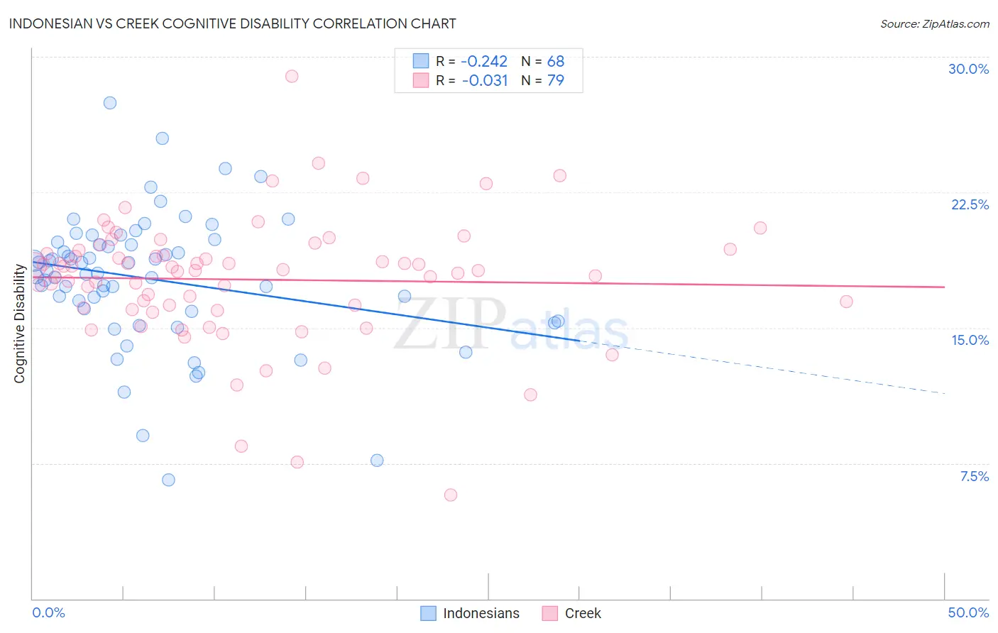 Indonesian vs Creek Cognitive Disability