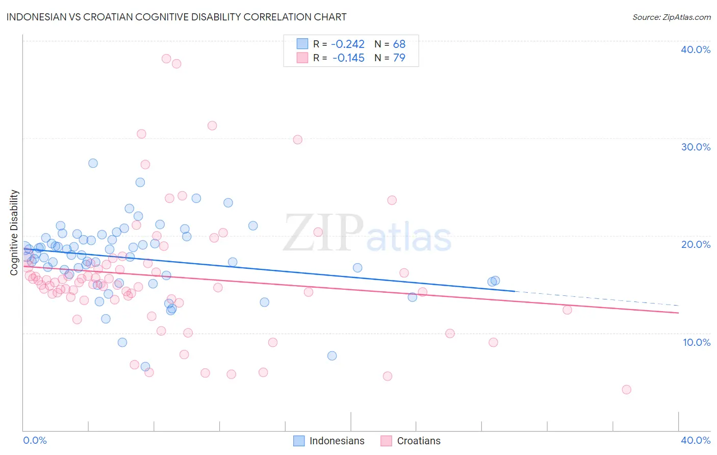 Indonesian vs Croatian Cognitive Disability