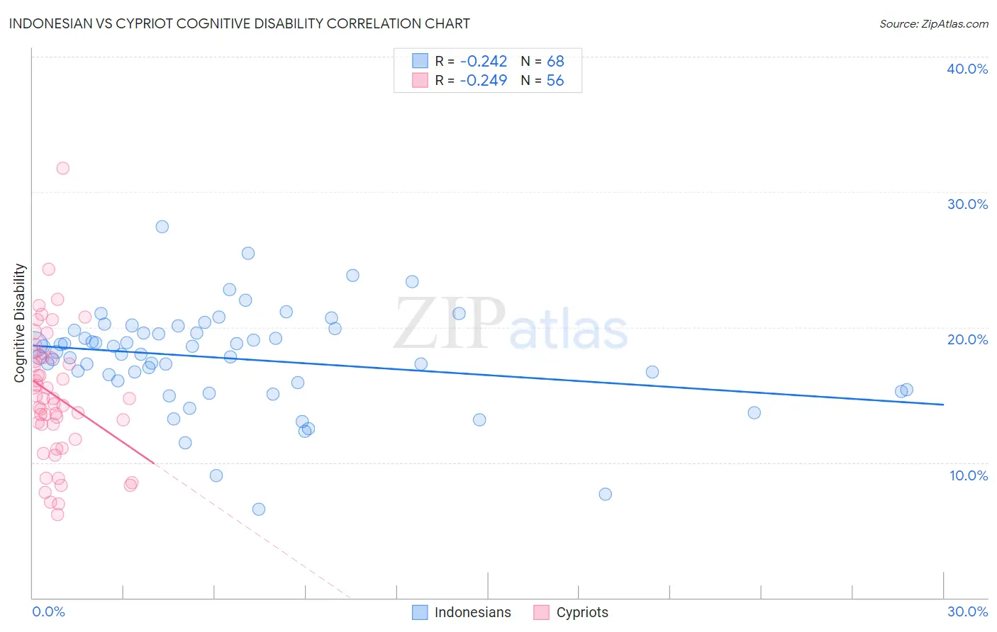 Indonesian vs Cypriot Cognitive Disability