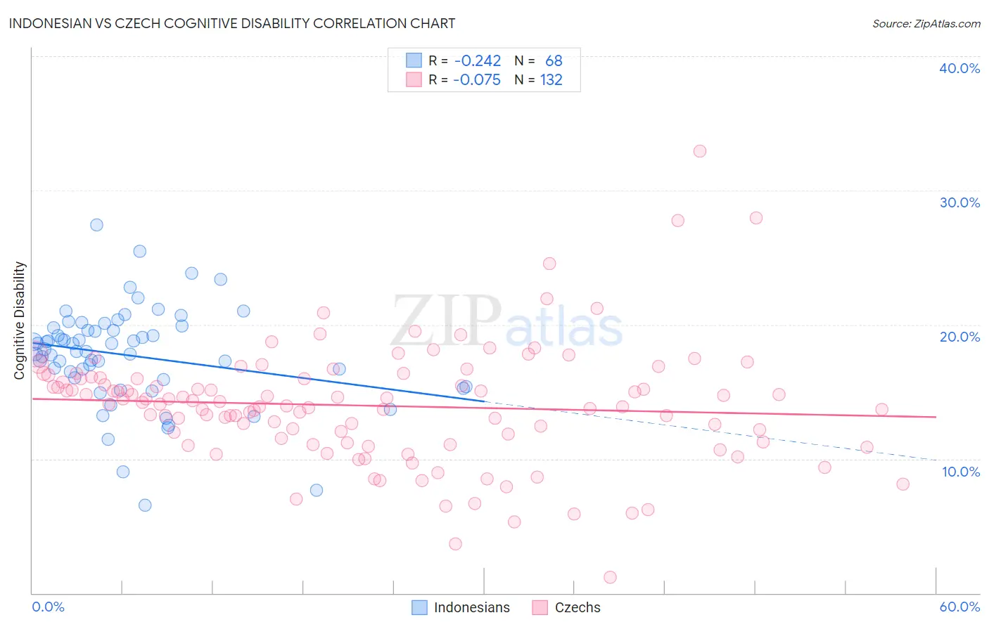 Indonesian vs Czech Cognitive Disability