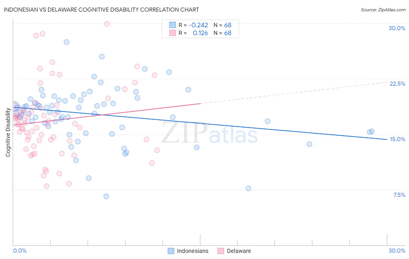 Indonesian vs Delaware Cognitive Disability