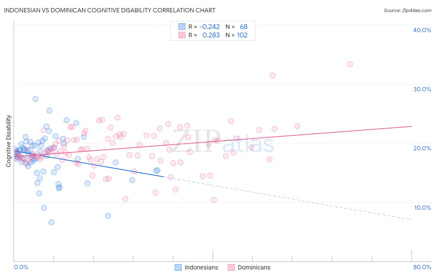 Indonesian vs Dominican Cognitive Disability