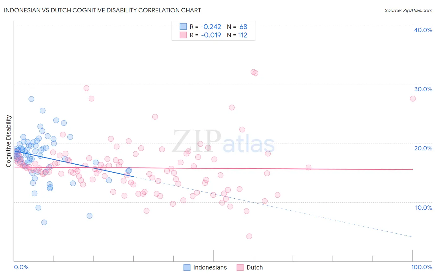 Indonesian vs Dutch Cognitive Disability