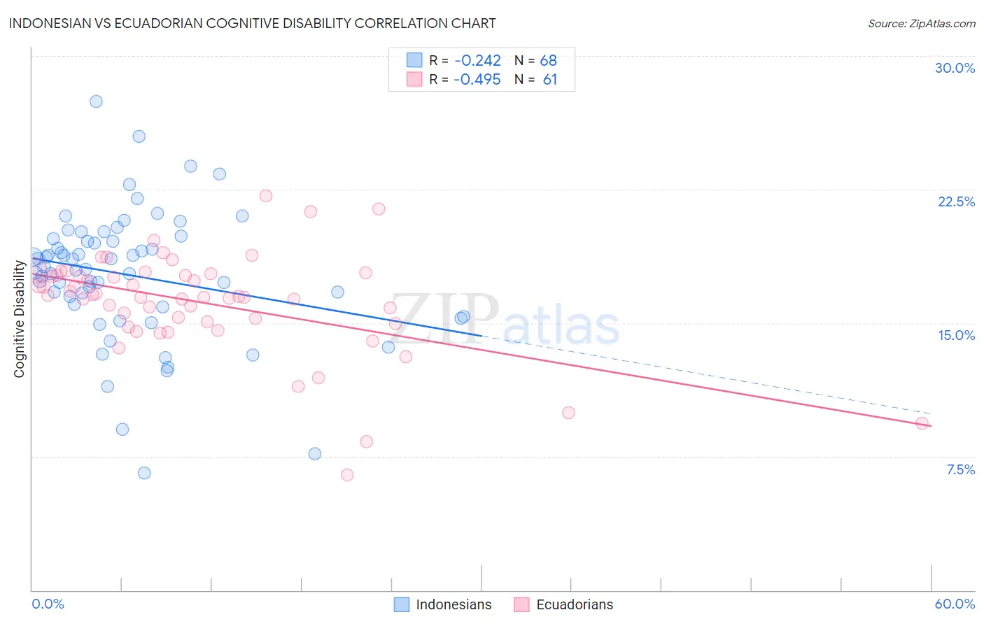 Indonesian vs Ecuadorian Cognitive Disability