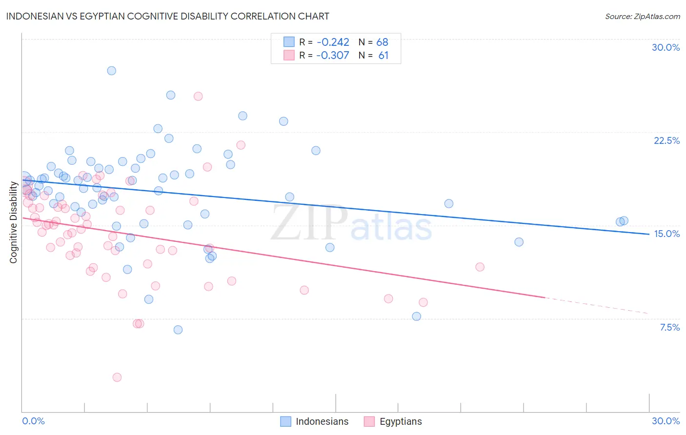 Indonesian vs Egyptian Cognitive Disability