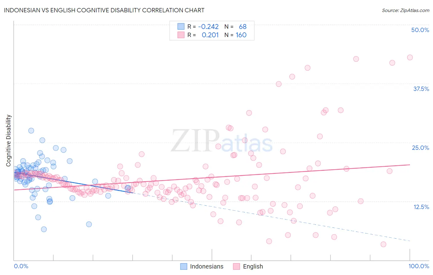 Indonesian vs English Cognitive Disability