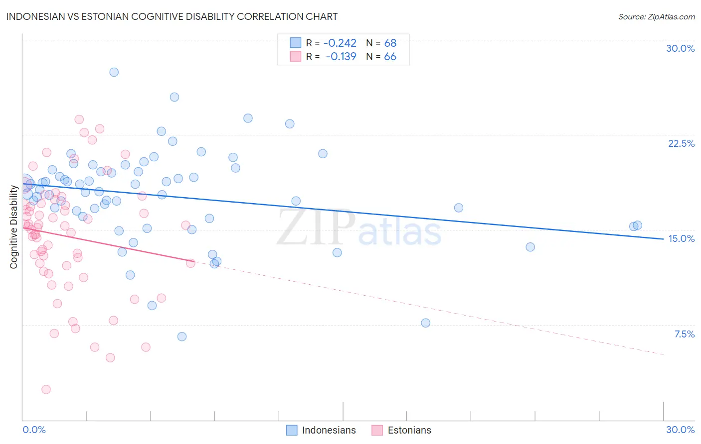 Indonesian vs Estonian Cognitive Disability