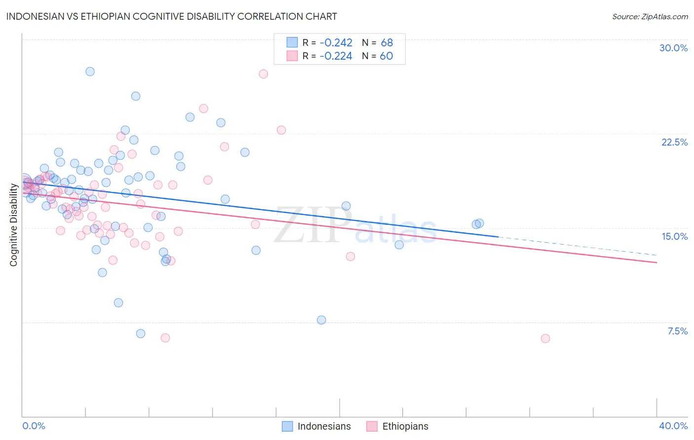 Indonesian vs Ethiopian Cognitive Disability
